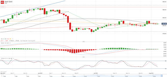 Gold Price Forecast: Monotony Continues in XAU/USD as Focus on NFP Increases 