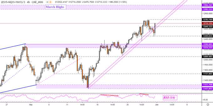 Dow Jones Sandp 500 Nasdaq Composite Ready For More Highs 0265