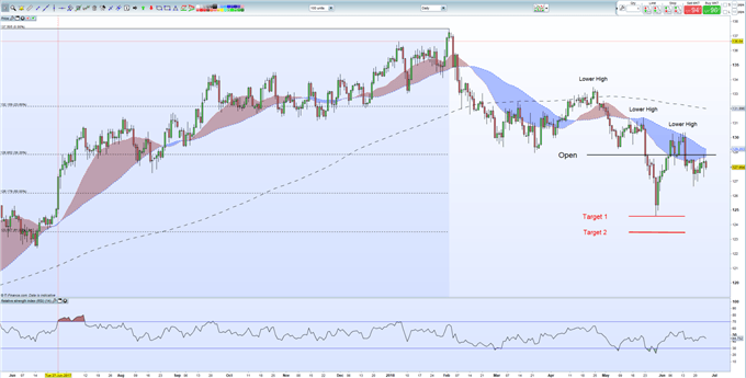 EUR/JPY: Schwebend Short bei eskalierenden Handelskriegen