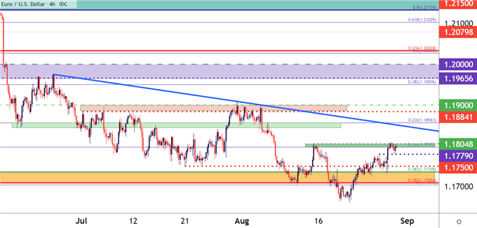 EURUSD Four Hour Price Chart