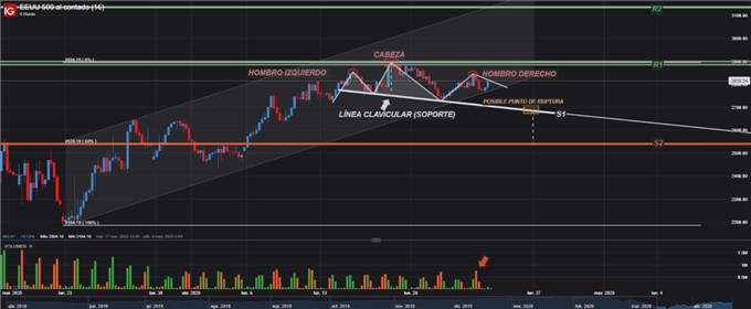GRÁFICO TÉCNICO DIARIO PATRON HOMBRO CABEZA SPX500 FOREX TRADING