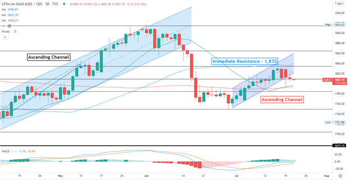 Gold Prices Break Uptrend Amid Rising US Dollar and Yields 