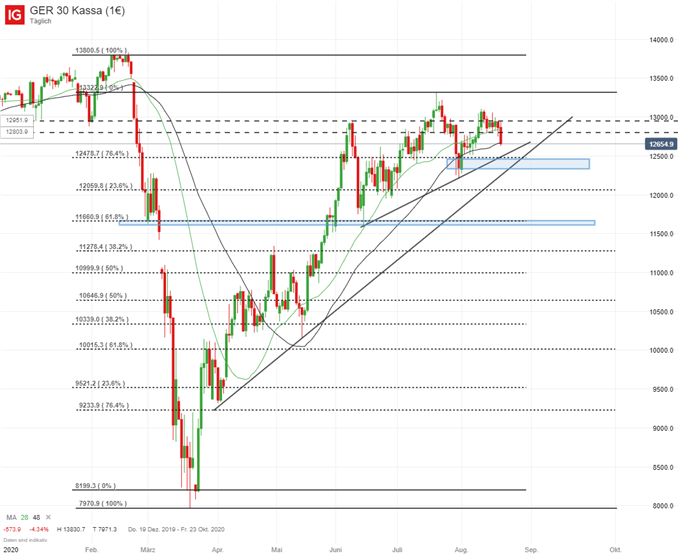 DAX Prognose auf Tagesbasis