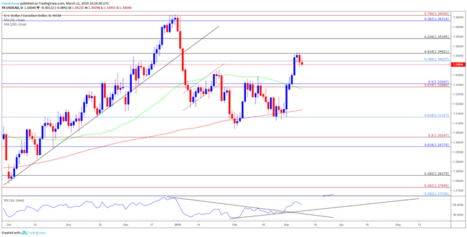 Image of usdcad daily chart