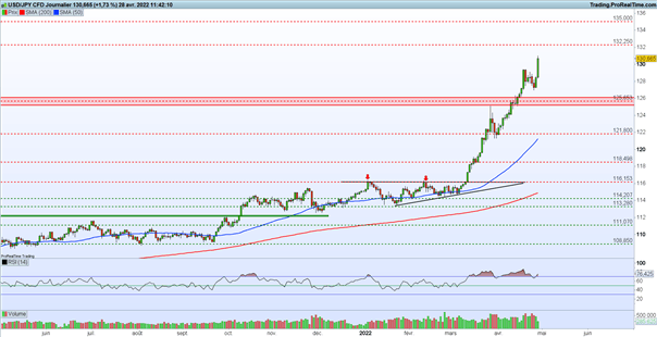 Bourse : résultats, inflation et PIB US – USD/JPY : le dollar s’envole face au yen