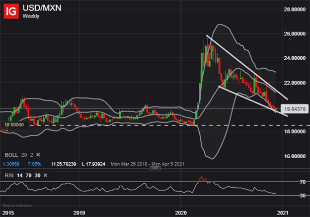 USD/MXN Price Chart Weekly 2018 to 2020