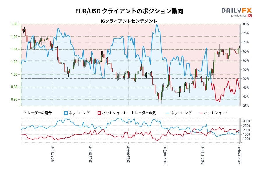 EUR/USD クライアントのポジション動向