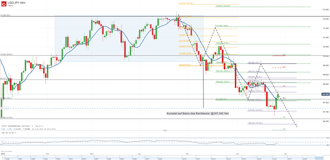 USDJPY: Kursziel wurde erreicht