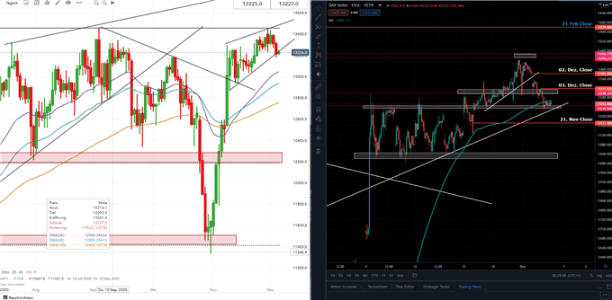DAX Prognose