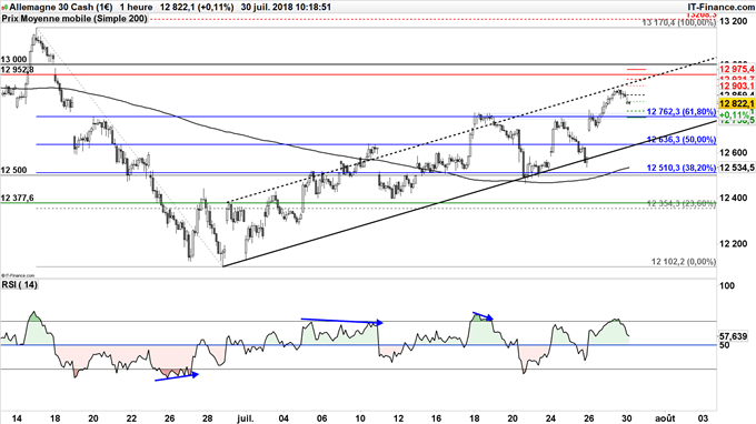 Analyse technique du DAX 30, tendance haussière depuis début juillet