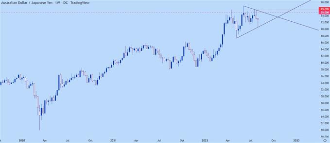 audjpy weekly chart