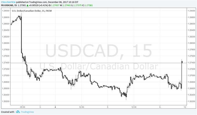 USD/CAD Turns Higher After BOC Urges Patience On Rate Rises