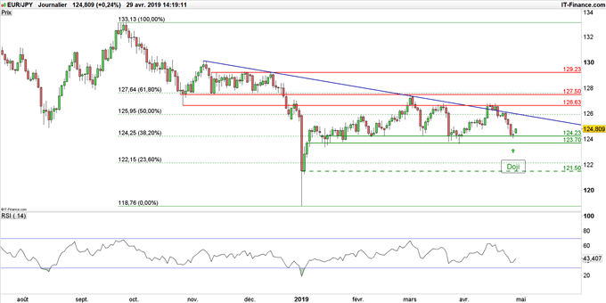 Graphique du cours EUR/JPY en données journalières