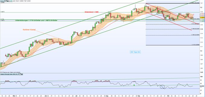 EUR/USD & DAX 30: Seitwärtsphasen deuten auf eine Wartehaltung vor dem EZB-Zinsentscheid