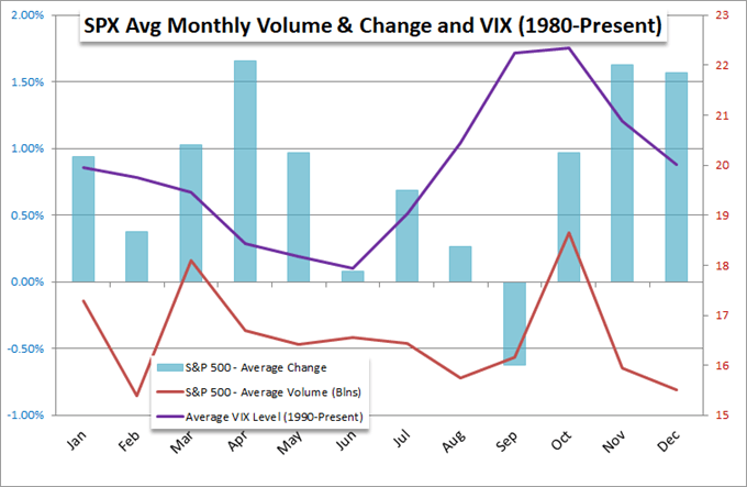 S&P 500 and EURUSD Consolidation Reflect Breakout Risk as Much as Seasonal Congestion