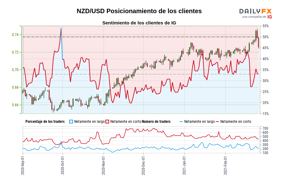 NZD/USD Posicionamiento de los clientes