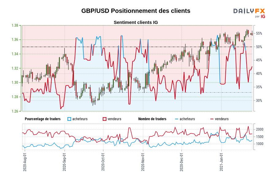 GBP/USD Positionnement des clients