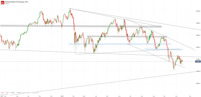 DAX Chart auf Tagesbasis