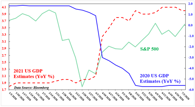 US Dollar Outlook Bullish on SGD, PHP, MYR, INR. Trade Wars Heat Up