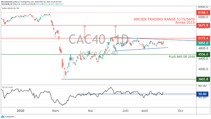 Le cours du CAC 40 rebondit dans le bas de son range chartiste