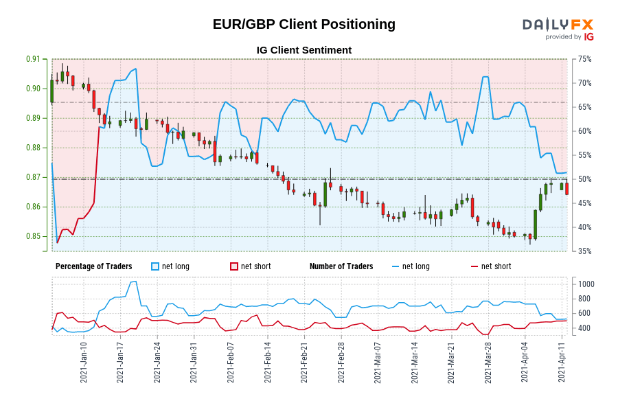 EUR/GBP Client Positioning