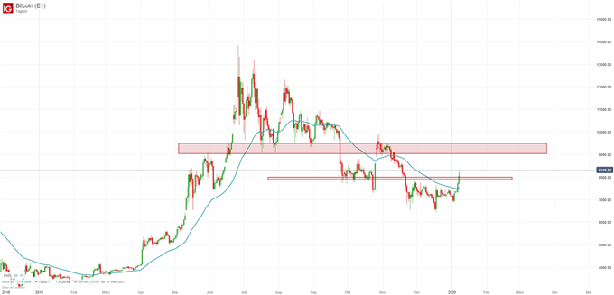 Bitcoin Kurs Chartanalyse