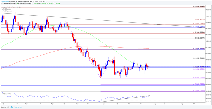 Image of EURUSD daily chart
