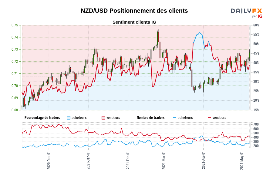 NZD/USD Positionnement des clients
