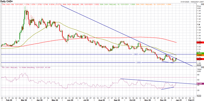 Canadian Dollar Outlook: Key USD/CAD, CAD/JPY Levels to Watch