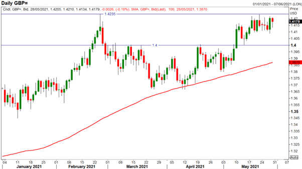 GBP/USD Weekly Forecast: BoE Hawks vs UK Reopening Concerns