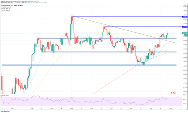 AUD/USD continúa el avance tras la publicación de datos económicos alentadores