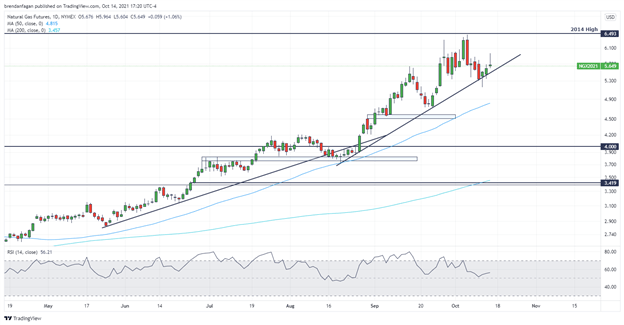 Natural Gas Holds Key Technical Support, Path of Least Resistance Remains Higher