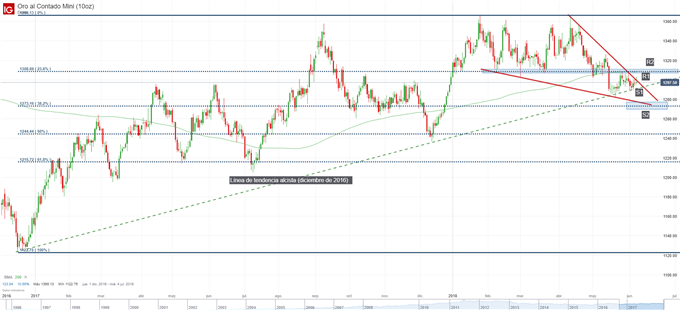 Gráfico técnico del precio del oro. Niveles de soporte y resistencia