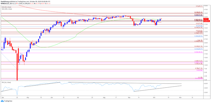 Image of oil price daily chart