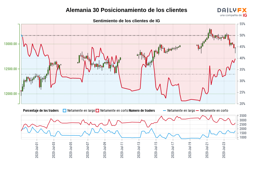 Alemania 30 Posicionamiento de los clientes