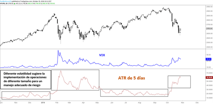 A medida que cambia la volatilidad (ATR / VIX), también deben de hacerlo los tamaños de operación.