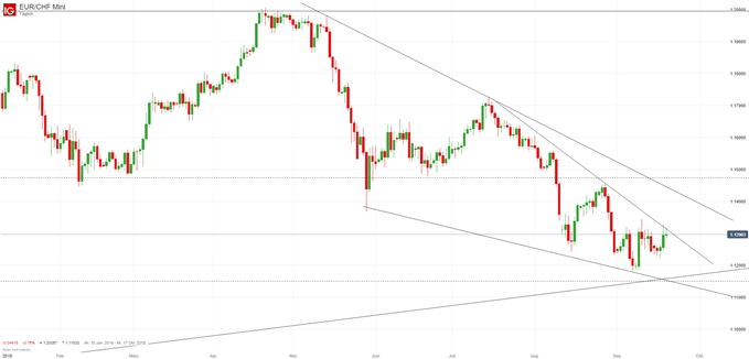 EURCHF Chart auf Tagesbasis mit inverser SKS Formation