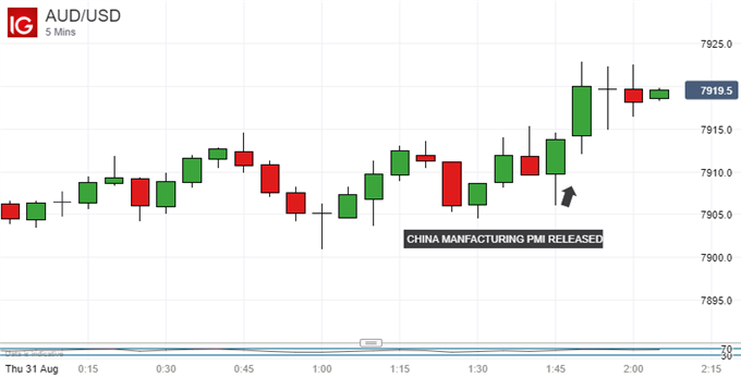 Aussie Dollar Ticks Up On China PMI But Focus Stays on RBA, GDP