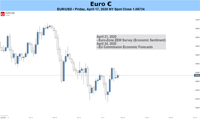 euro-forecast-outlook-for-eur-usd-turning-increasingly-bearish