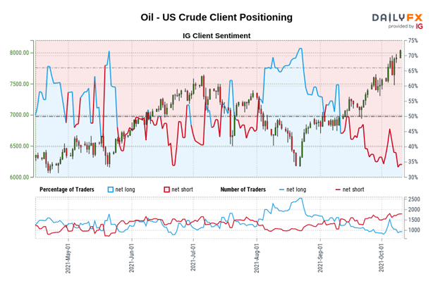 Crude Oil Price Forecasts: The rally continues, but looks too prolonged in the near term