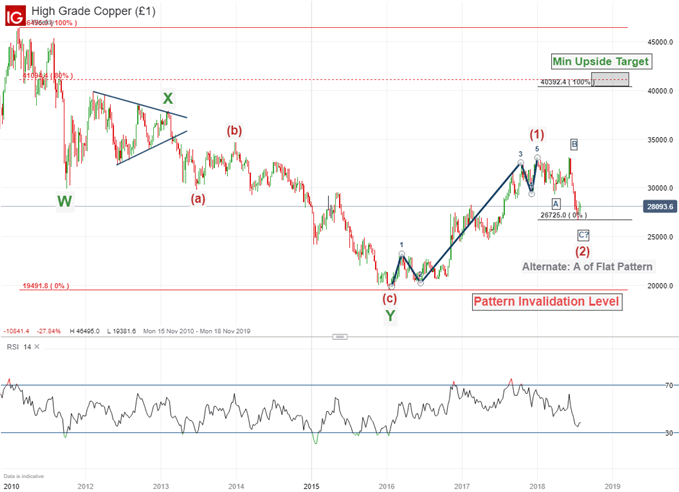 Long term copper forecast with elliott wave analysis included.