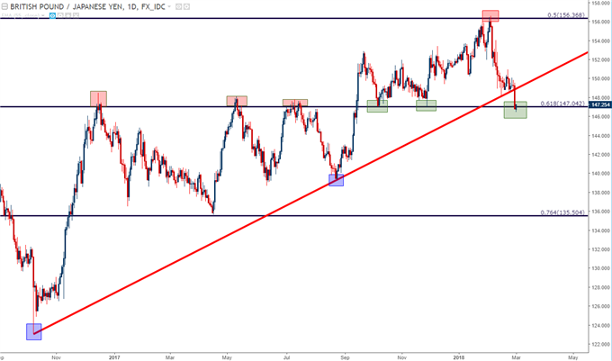 gbpjpy daily chart