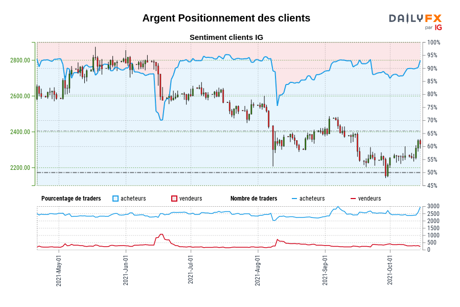 Argent Positionnement des clients
