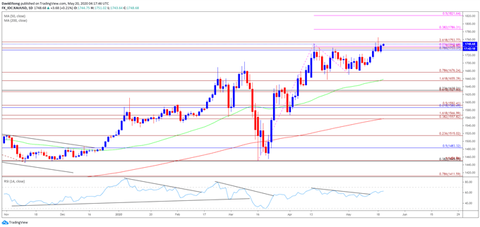 Image of gold price daily chart