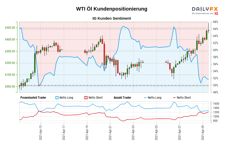 WTI Öl Kundenpositionierung