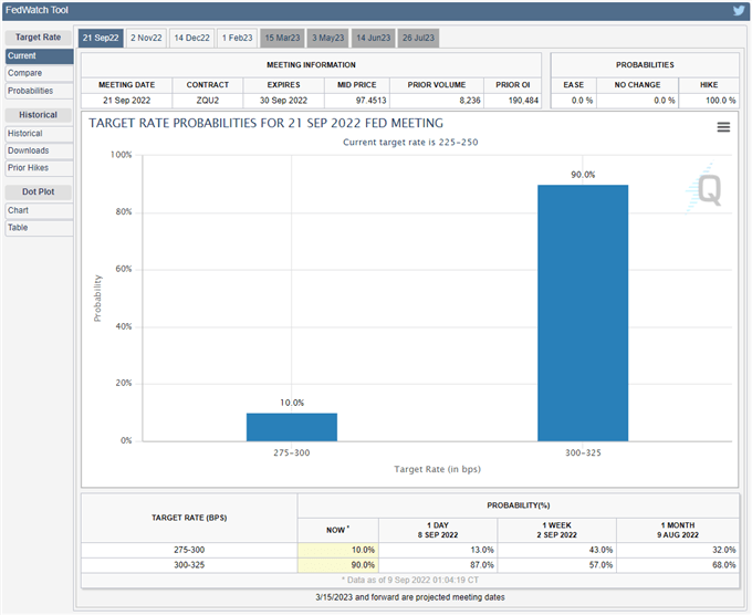 FOMC Rate Expectations