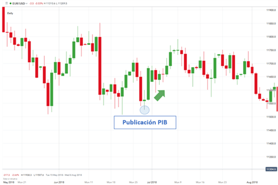 Gráfico EUR/USD – PIB EE. UU.
