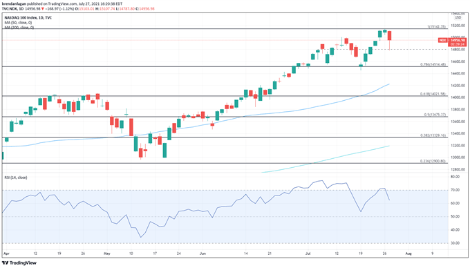 Nasdaq 100 Chart