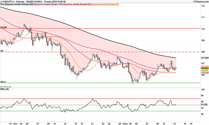 Graphique 4 heures de l'USD/JPY