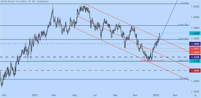 gbpusd price chart